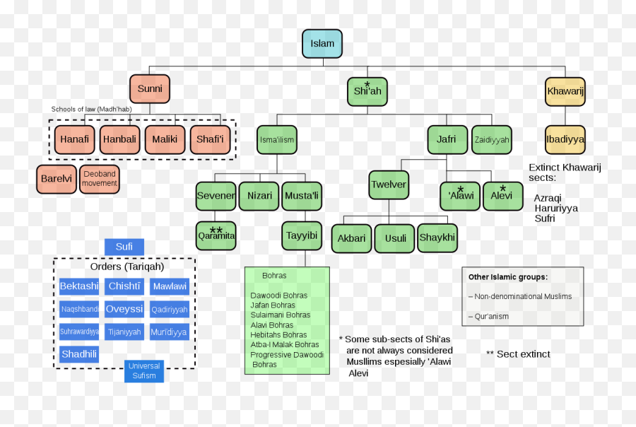 Islam Branches And Schools - Islam Sects Png,Islam Transparent