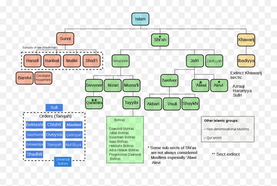 Islam Branches And Schools Islam Sects Png Islam Transparent Free 
