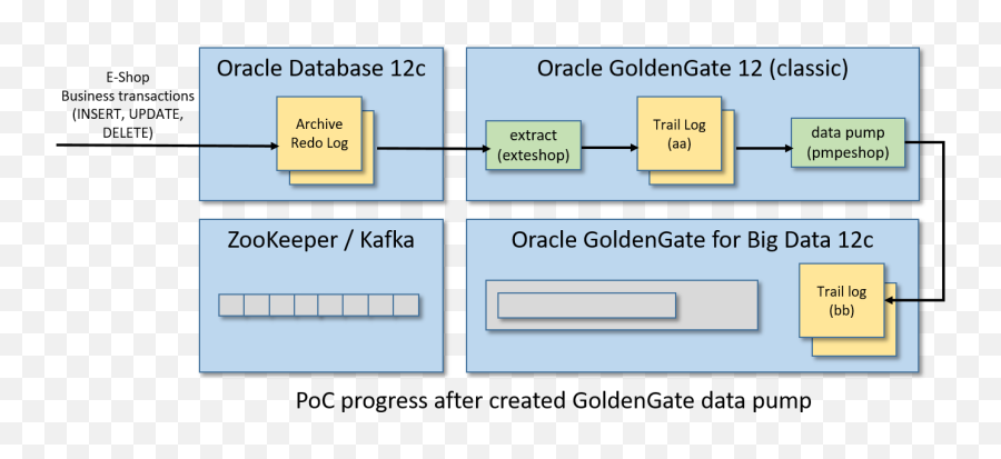 Cdc Event Stream From Oracle Database - Vertical Png,Oracle 11g Icon