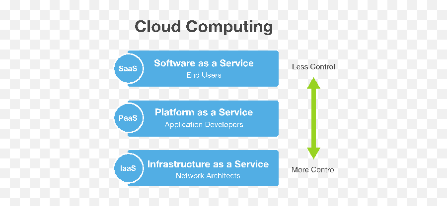 3 Cloud Computing Service Models Pcman - Cloud Computing Service Model Png,Cloud Computing Png