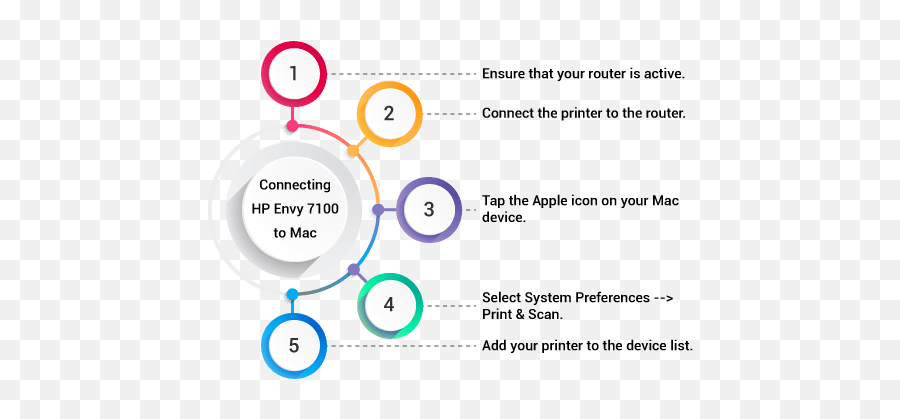 Hp Envy Photo 7100 Setup Instantly Troubleshoot Issues - Dot Png,Hp Print Icon