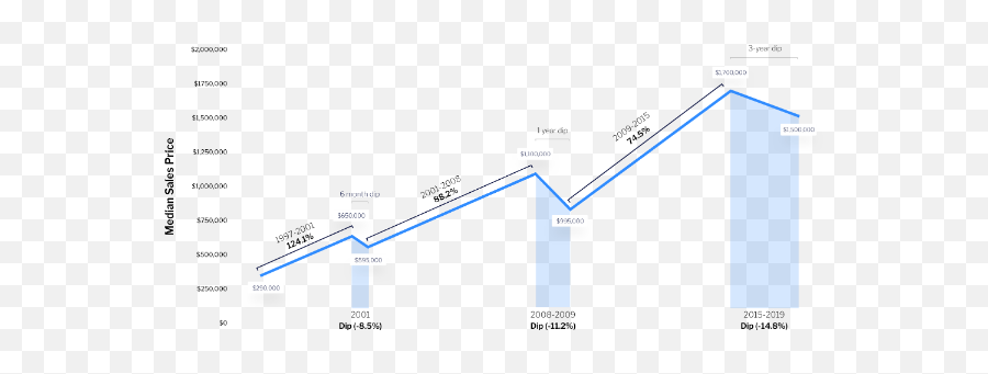 Manhattan Real Estate Market Prices And Analysis - Statistical Graphics Png,Icon Brickell Studio