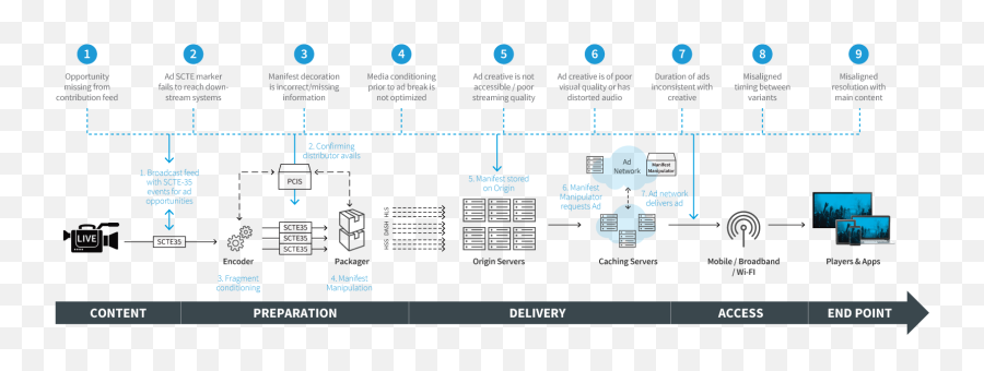 Monitoring Digital Ad Insertion Dai - Vertical Png,Origin Depth And Complexity Icon