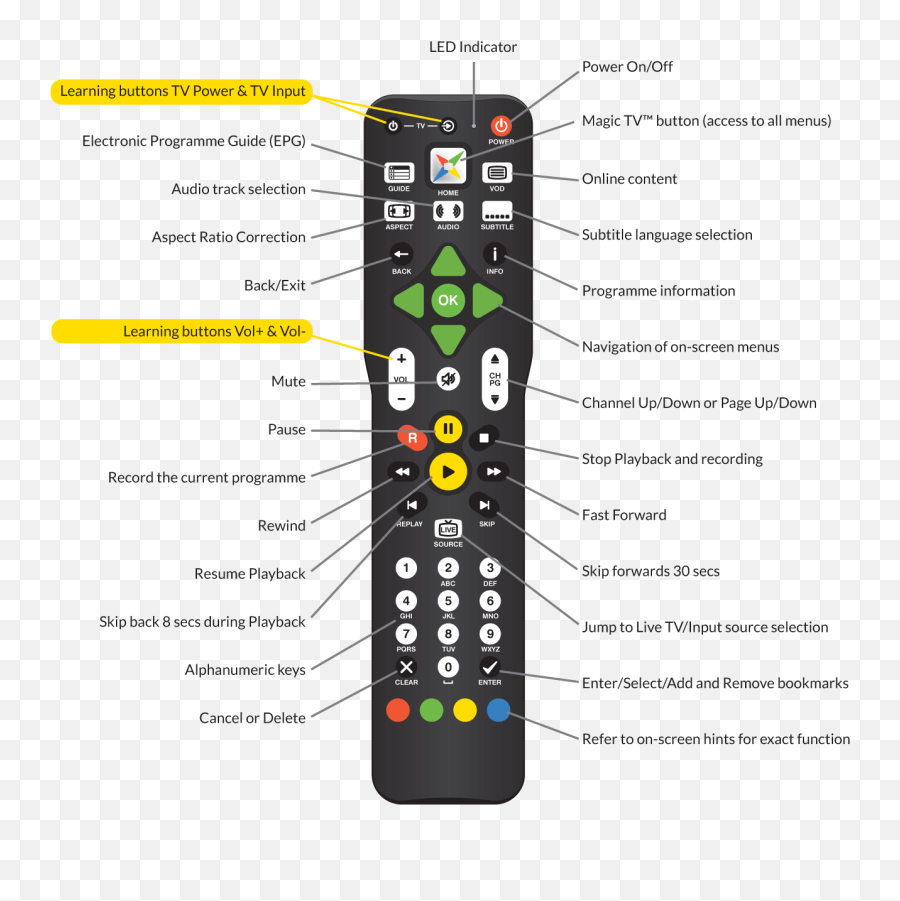 Magic Tv Owners Guide - Screenshot Png,Tv Remote Png