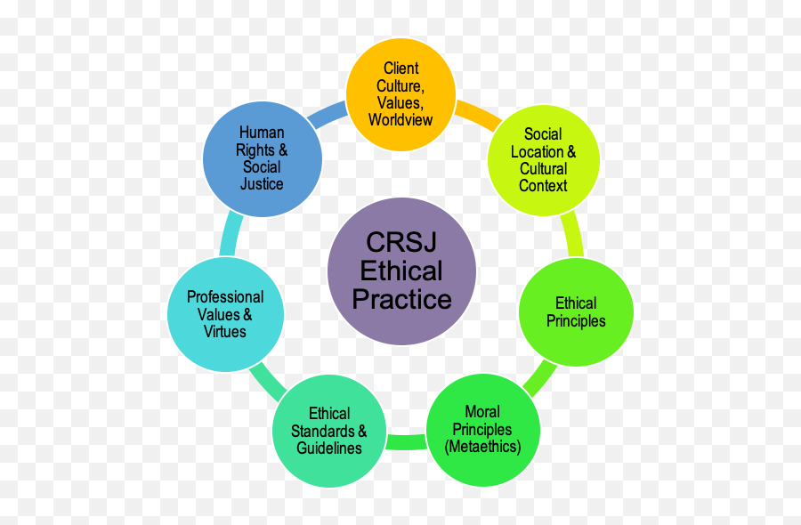 Cc8 Cultural Responsivity And Social - Security Service Presentation Png,Ethics Icon Depth And Complexity