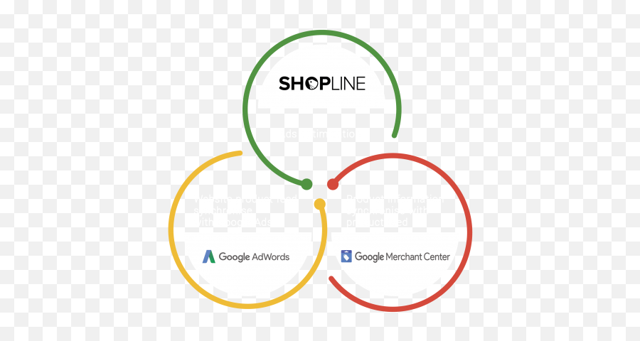Shopline - Circle Png,Google Adwords Png