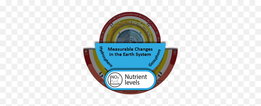 Nutrient Levels - Understanding Global Change Earth System Works Causes Of Global Change Png,Nutrients Icon