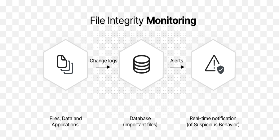 File Security And Integrity Monitoring Imperva - Dot Png,Serebii Honeycomb Icon