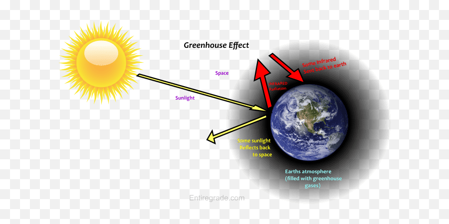 What Is Greenhouse Effect Science Entiregrade - Sphere Png,Sunlight Effect Png