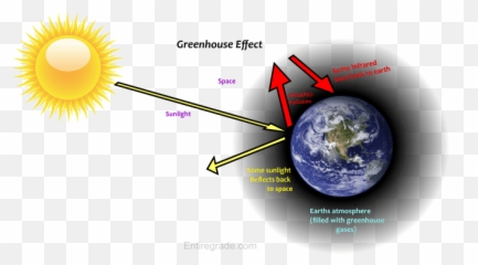 What Is Greenhouse Effect Science Entiregrade - Sphere png