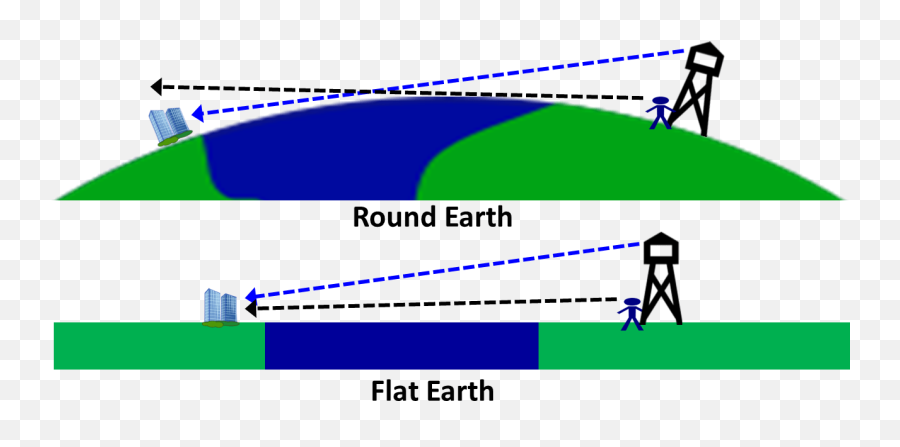 Use Your Brain For Science Blog Archive The Earth Is Not - Diagram Png,Flat Earth Png