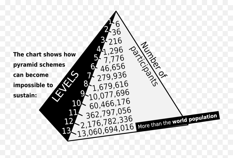 Pyramid Scheme - Wikipedia Acn Pyramid Scheme Png,Pyramid Head Png