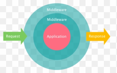 Middleware Png U0026 Free Middlewarepng Transparent Images - Laravel Middleware,Middleware Icon