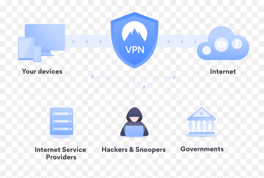 Vpn For Dummies Beginneru0027s Guide 2022 Nordvpn - Nord Vpn How It Work Png,Green Icon Vpn