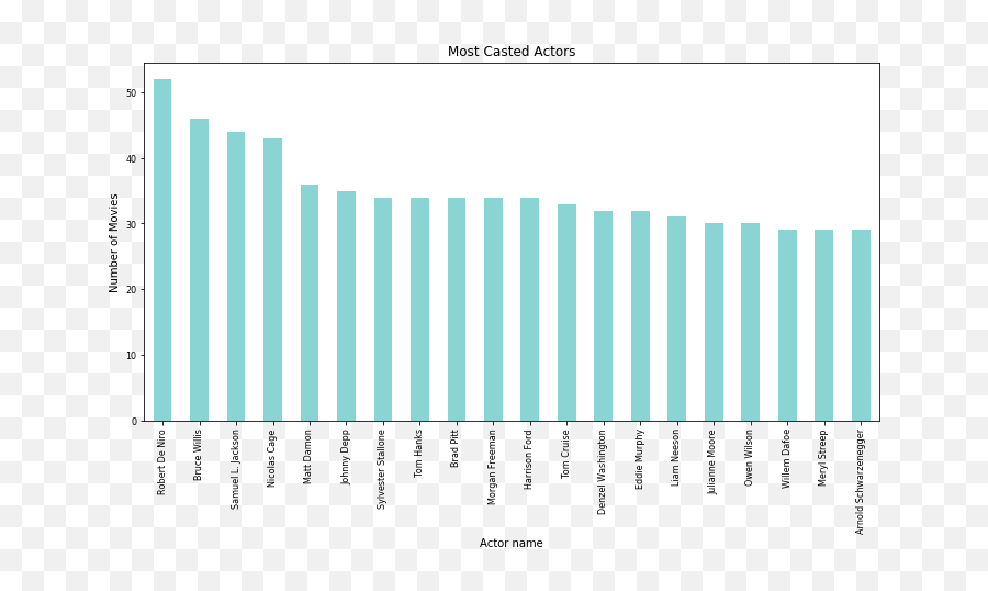 Who Is The Most Casted Actor Movies Dataset Analysis - Illustration Png,Samuel L Jackson Png