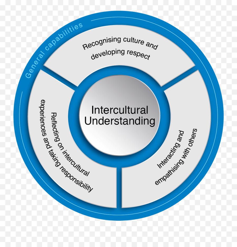 Ethical Understanding - Ethical Understanding Png,Ethics Icon Depth And Complexity