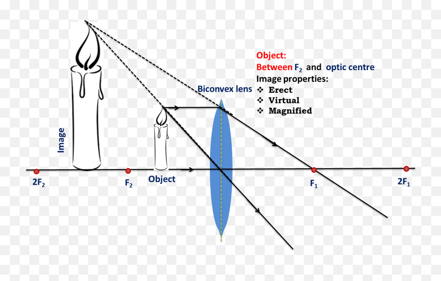 Fileconvex Lens - Object Between Focal Point And Optical Optical Center Of Lens Png,Object Png