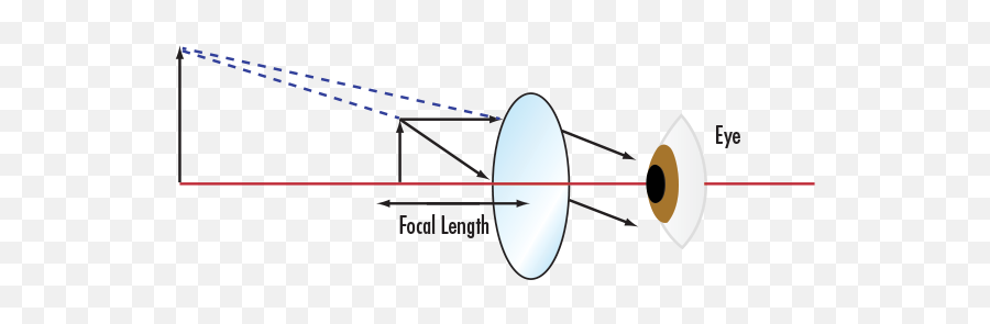 Simple Magnifier Calculator Edmund Optics - Simple Magnifier Png,Magnifier Png