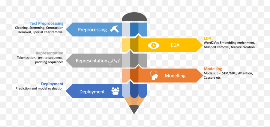 Text Preprocessing Methods For Deep Learning By Rahul - Text Data Preprocessing Steps Png,Deel Learning Icon