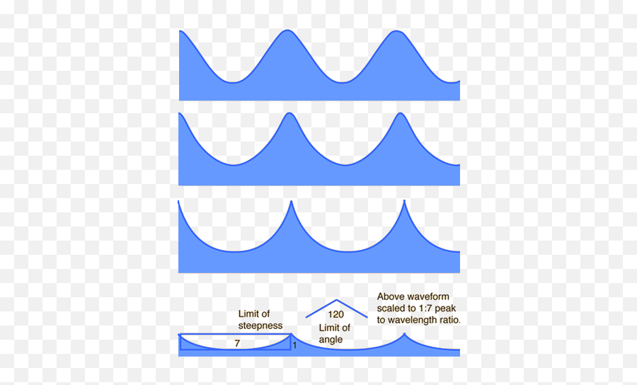 Wave Motion - Trochoidal Wave Png,Ocean Waves Transparent