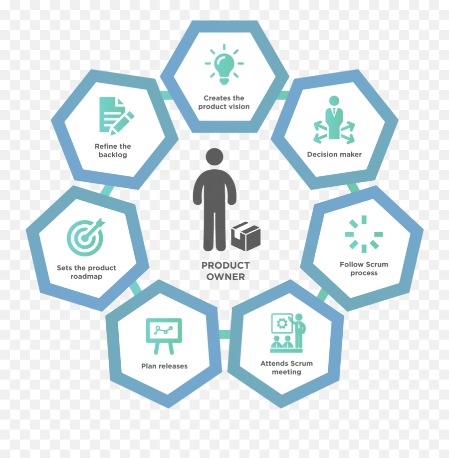 Scrum Product Owner - Responsibilitiesskills U0026 Characteristics Dot Png,Product Roadmap Icon