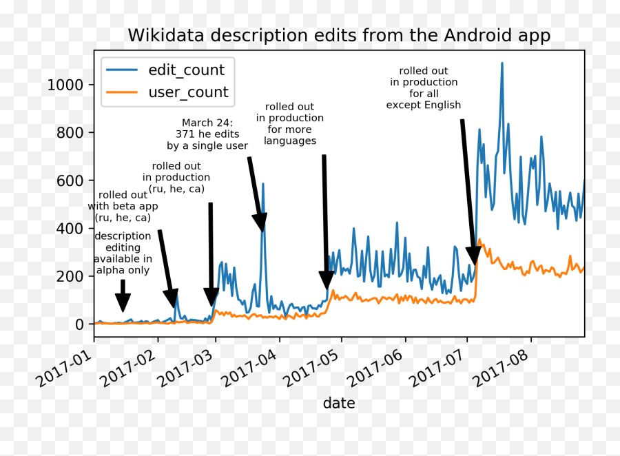 Filewikidata Description Edits From The Android Apppng - Calligraphy,Android 21 Png