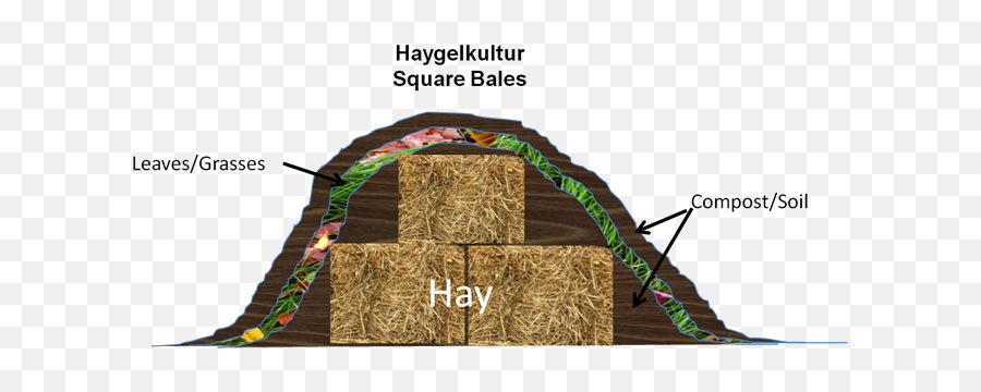 Haygulkulture Hugelkultur Forum - House Png,Hay Bale Png
