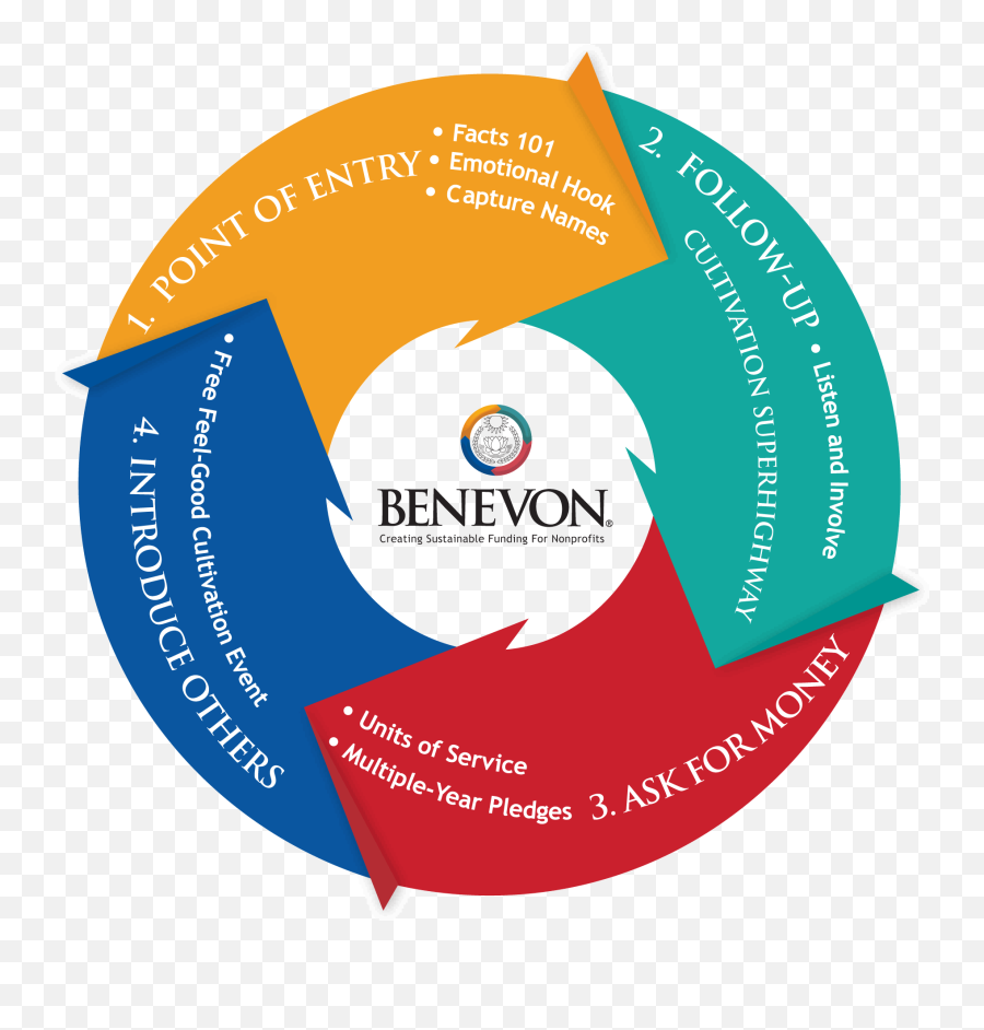 The Benevon Model For Sustainable Funding - Benevon Benevon Model Png,Model Png