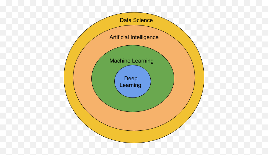 High Level Overview Of Data Science By Tejaswini Kancharla - Dot Png,Deel Learning Icon