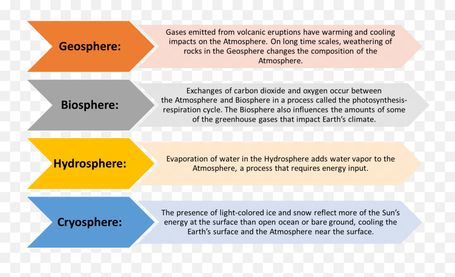 My Nasa Data - Does The Atmosphere Interact With The Geosphere Png,Sunlight Effect Png