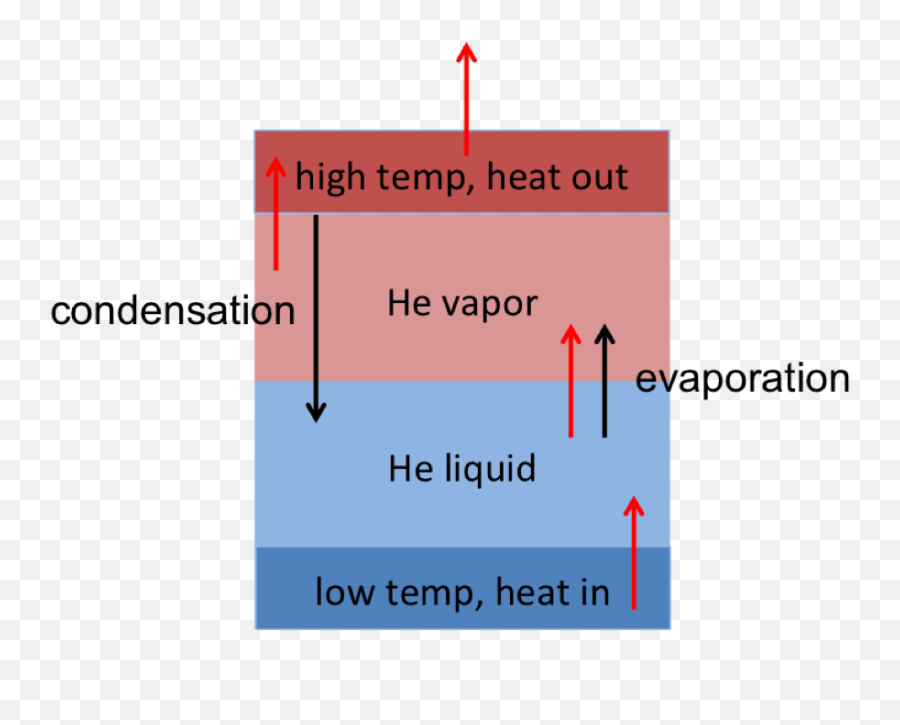Helium Heat Transfer Schematic - Helium Used To Obtain Very Low Temperature Png,Heat Png
