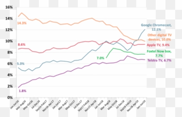 Chromecast Dominating Down Under U2013 Digital Tv Europe - Diagram Png,Chromecast Png