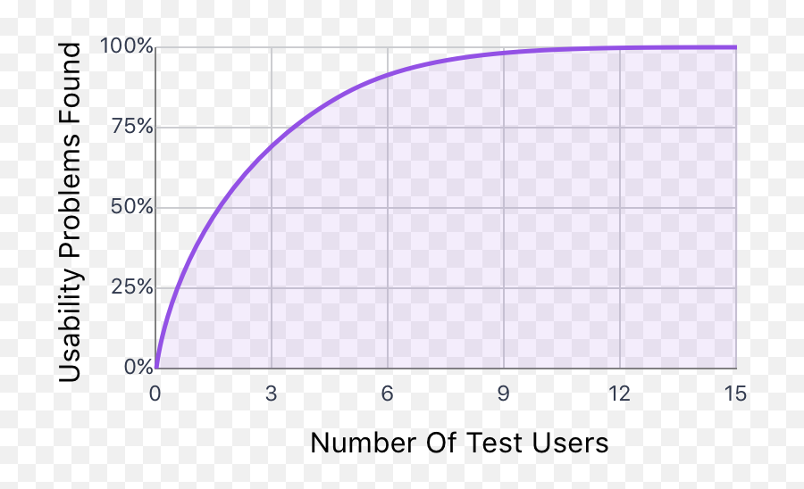 How To Get Started With User Testing - Number Of Test Users Png,Usability Testing Icon