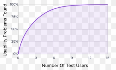 How To Get Started With User Testing - Number Of Test Users png