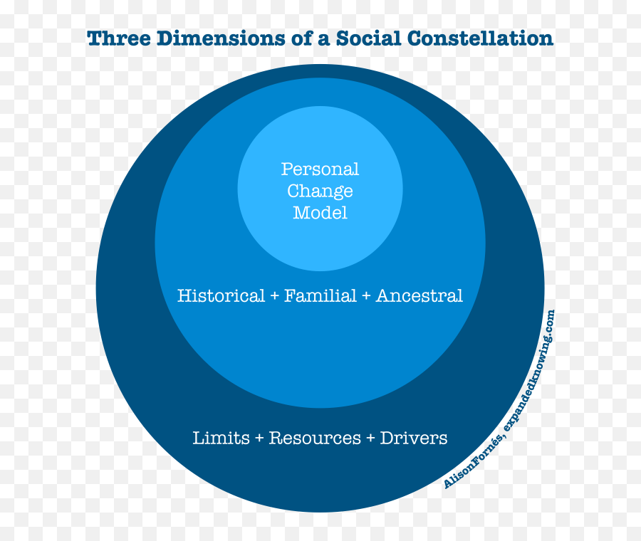 Three Dimensions Of A Social - Carrefour Png,Constellation Png