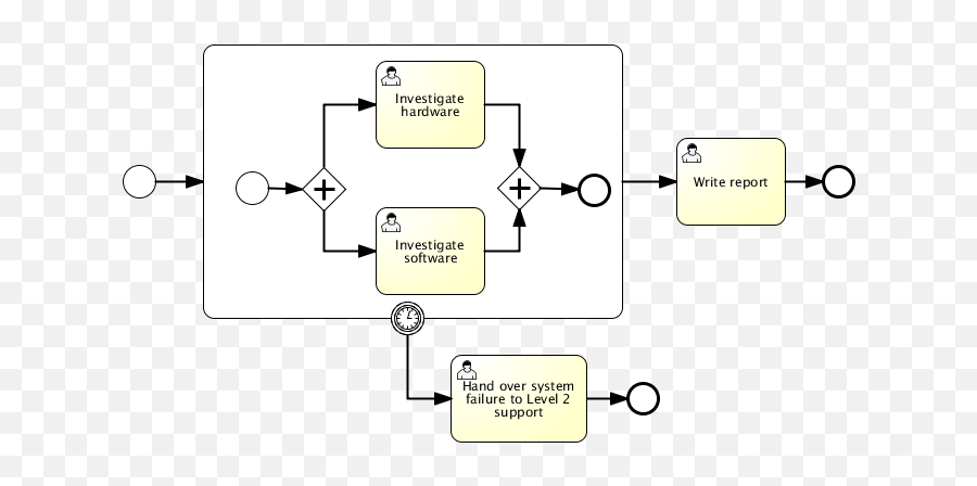 Bpmn события. Событие таймер BPMN. Таймер BPMN 2.0. BPMN промежуточное событие таймер. Субпроцесс BPMN пример.