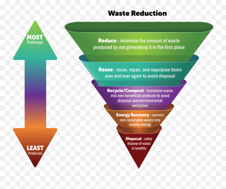 Hillsborough County - Reduce Your Waste Png,Waste Reduction Icon