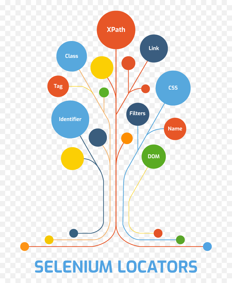 Css Selectors In Selenium Getting Started With - Locator In Selenium Png,Eclipse Icon Meaning