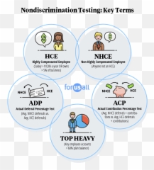 401k Nondiscrimination Testing A Simple Guide For - Dot png