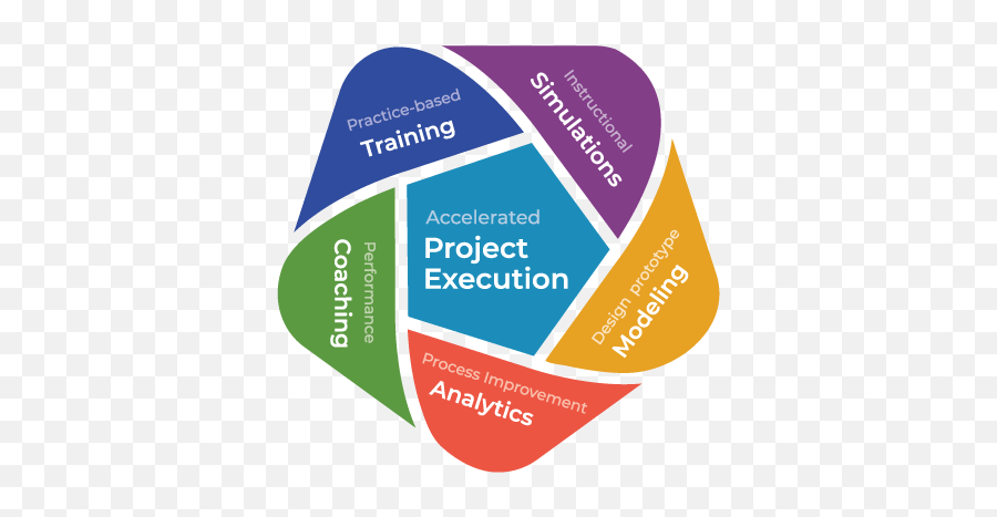 Enterprise Process Improvement - Improvement Of Training Project Png,Continuous Improvement Icon