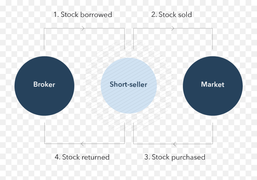 How To Short A Stock Selling - Circle Png,Sold Transparent