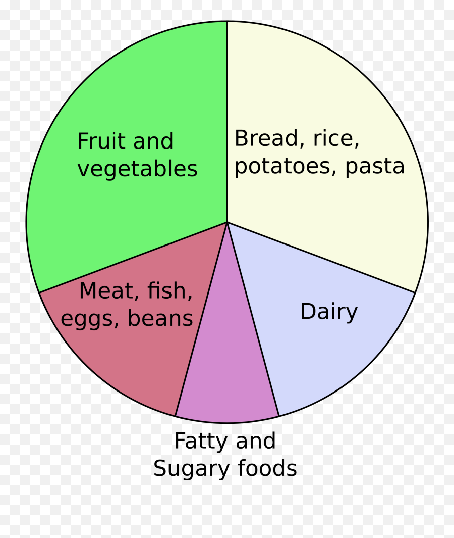 Eatwell Plate - Australian Guide To Healthy Eating Categories Png,Food Plate Png