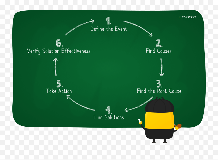 How To Perform Root Cause Analysis In 6 Steps U2014 Evocon - Language Png,Root Cause Icon