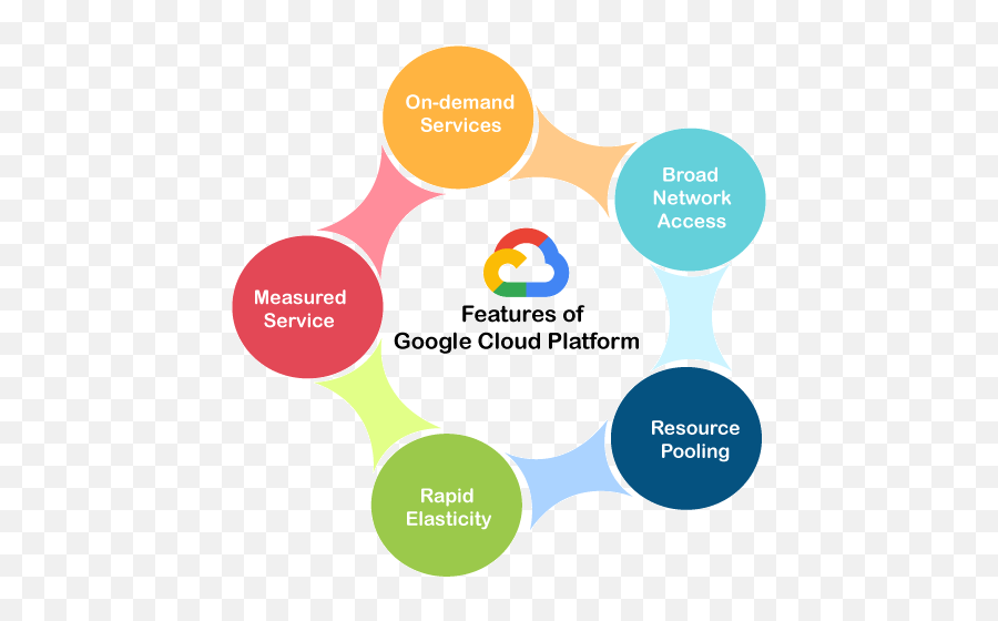 Gcp Kafka Installation A Comprehensive Guide 101 - Features Of Google Cloud Platform Png,How To Install Icon Pack On Google Now Launcher