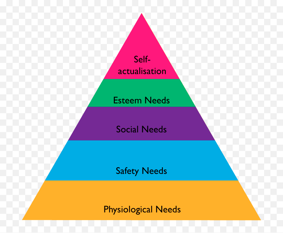 Is Maslowu0027s Hierarchy Of Needs Compatible With Rimworld - Uses And Gratification Theory Pyramid Png,Rimworld Icon