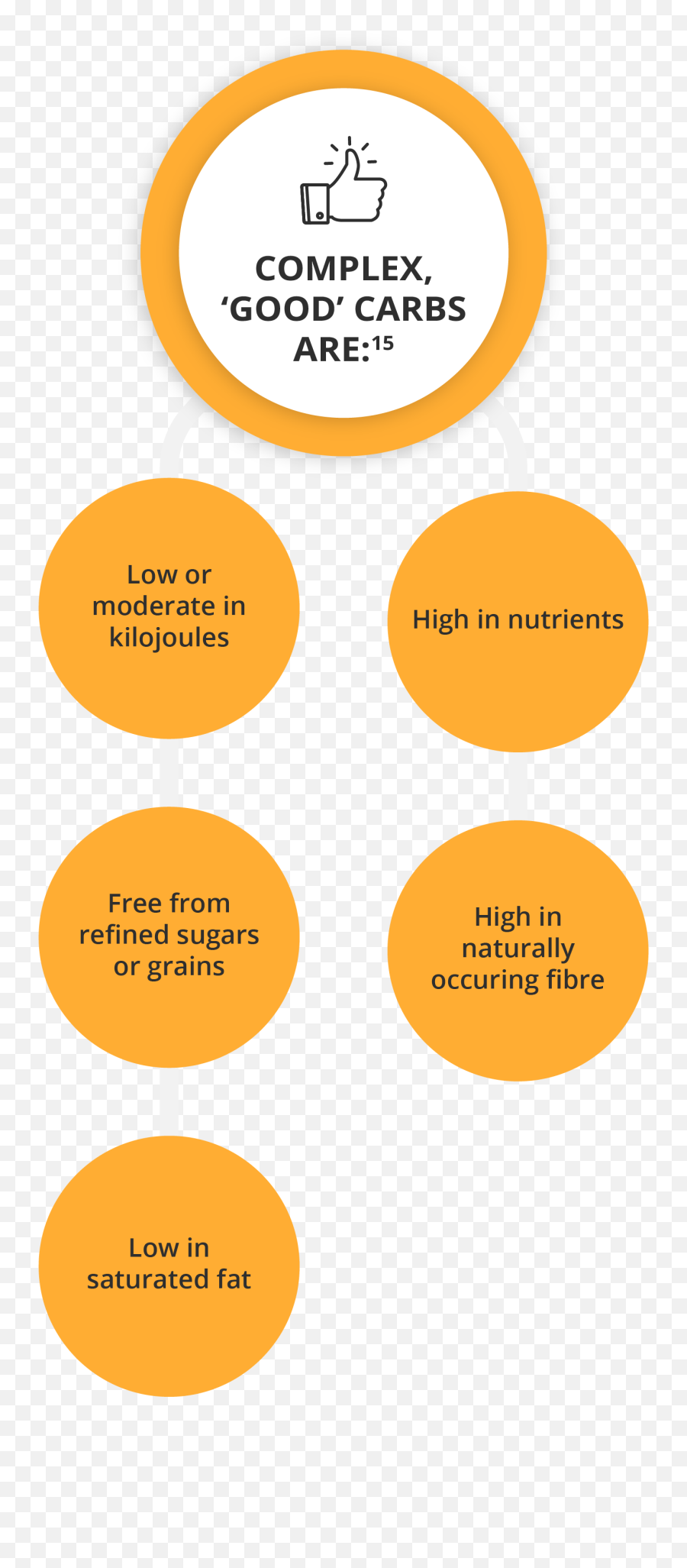 What Are Macronutrients And Micronutrients Getsmarter Blog - Dot Png,Nutrients Icon