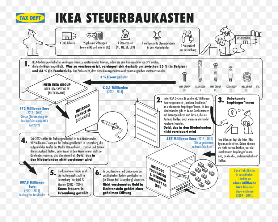 Ikea Steuerbaukasten - Diagram Png,Ikea Png