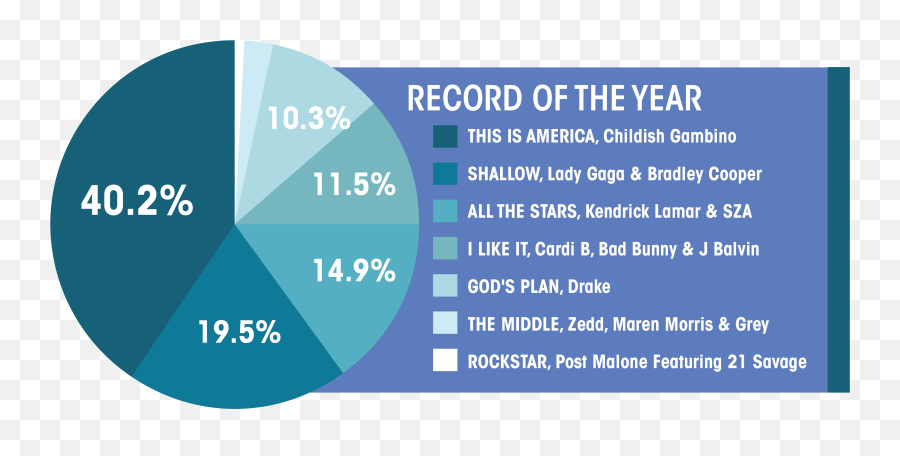 Second Take Are 2019u0027s Grammy Nominations Wrongful Snubs Or - Big Daddy Wilson Love Png,Grammy Award Png