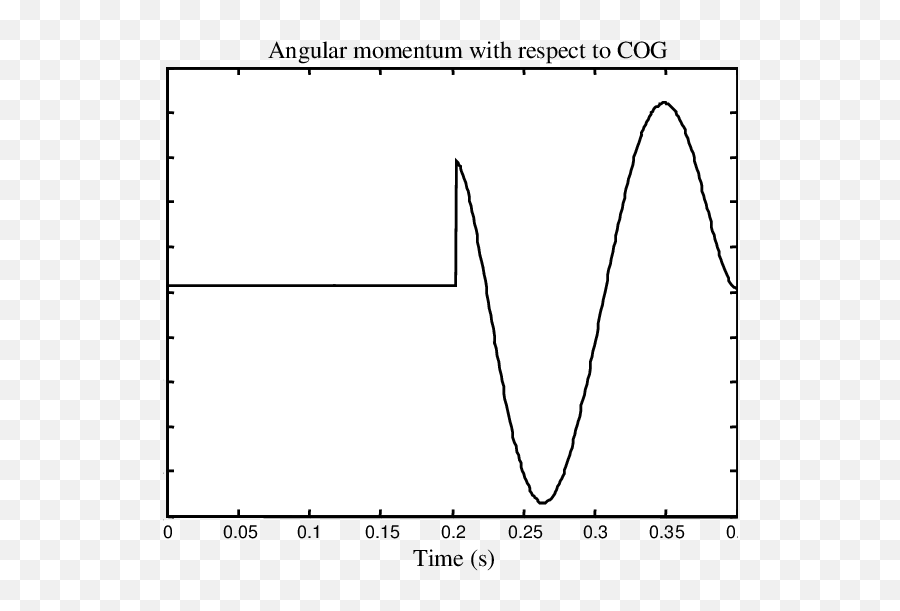 Angular Momentum Trajectory With Respect To Cog Download - Plot Png,Cog Png
