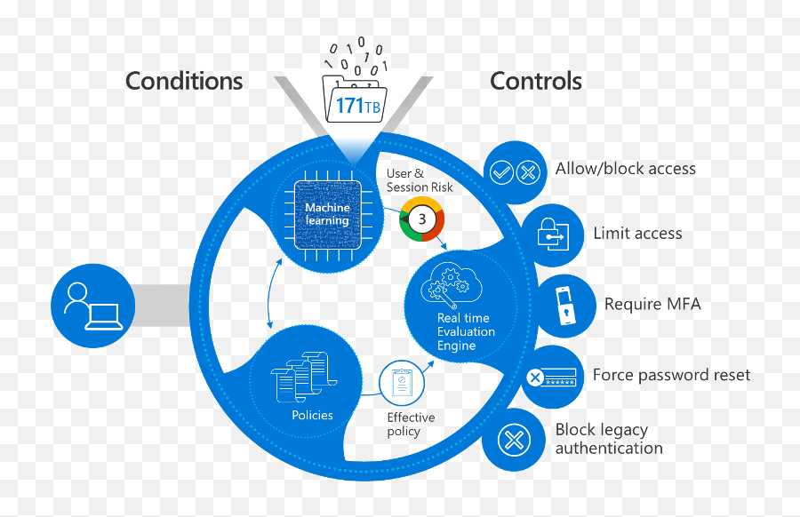 Securing Identity With Zero Trust Microsoft Docs - Azure Conditional Access Architecture Png,Zer0 Icon